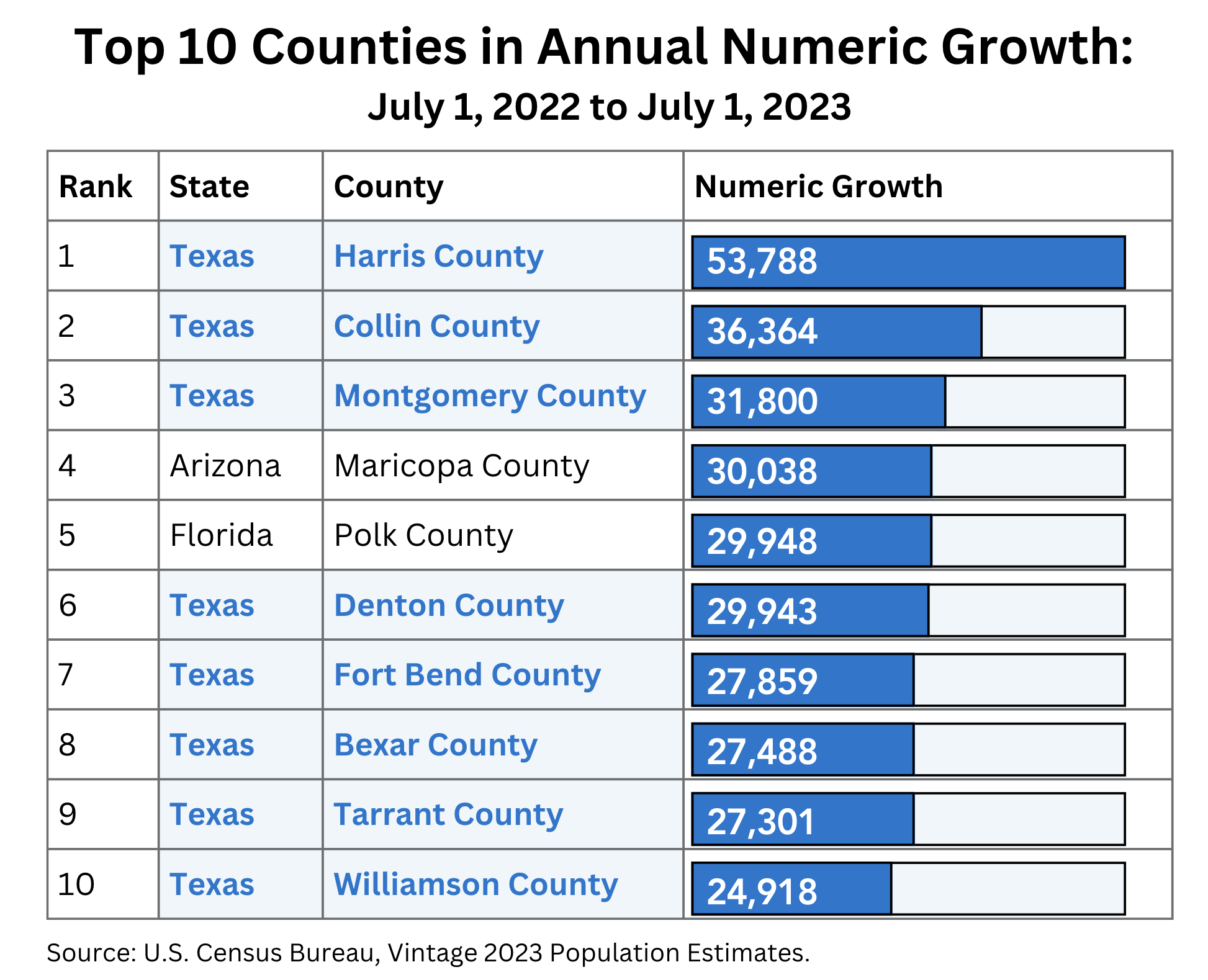 Top 10 Counties in Annual Numeric Growth: July 1, to July 1, 2023